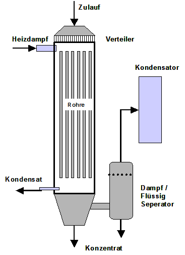 Vertikalrohr Fallfilm Verdampfer