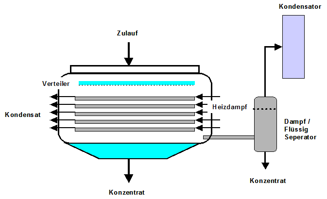 Horiyontalrohr Rieselfilm Verdampfer